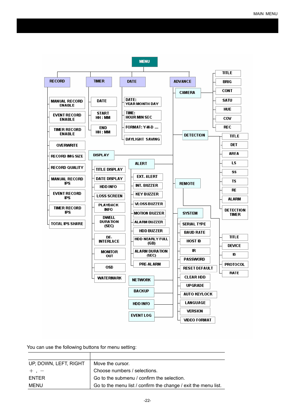 Main menu, 1 menu tree, Main menu 5.1 menu tree | Planet Technology DVR-860 User Manual | Page 28 / 79