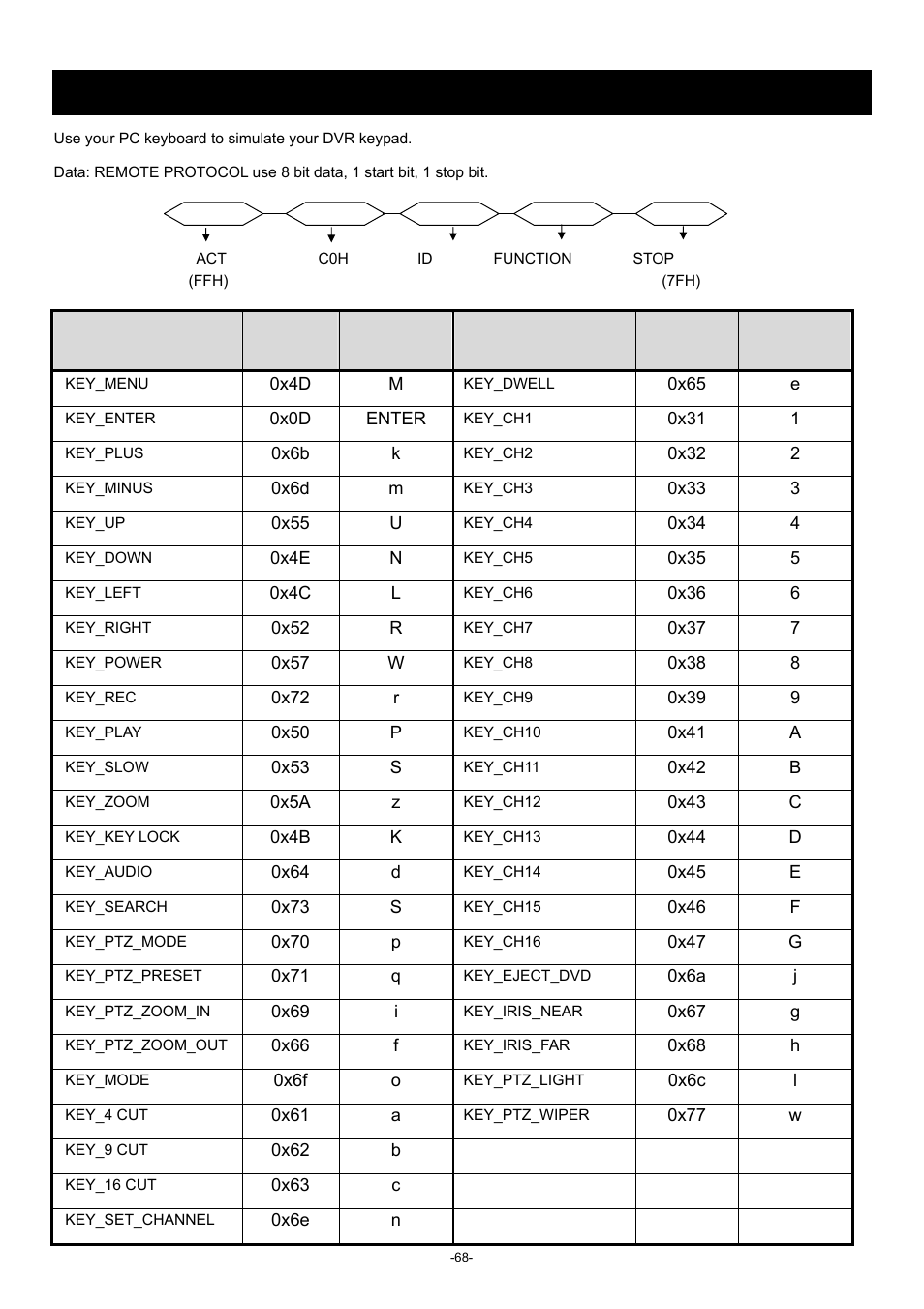 Appendix 3 rs-232 protocol, Function, Code | Ascii | Planet Technology DVR-860 User Manual | Page 74 / 79