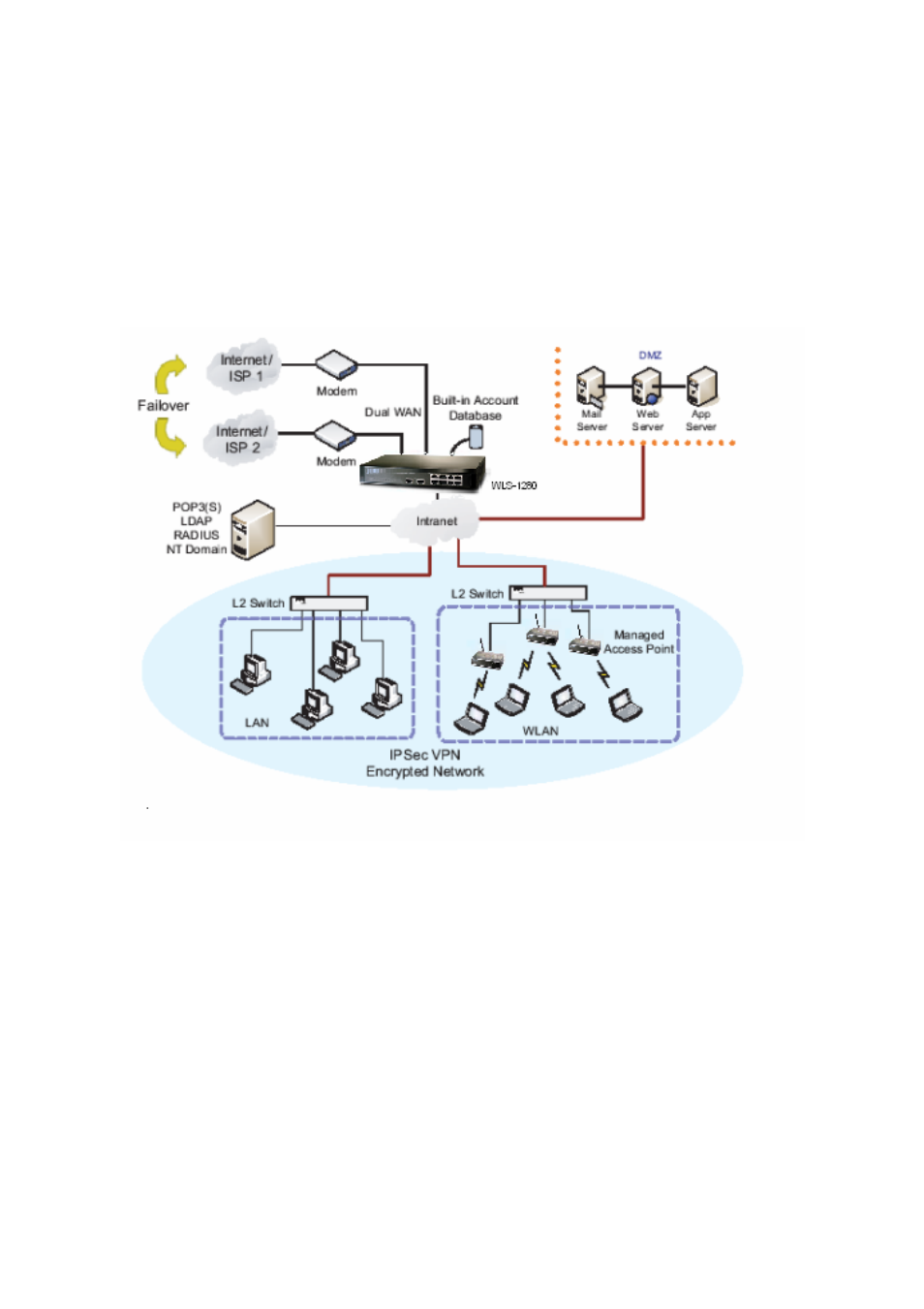 System concept, 2 system concept | Planet Technology WLS-1280 User Manual | Page 7 / 152