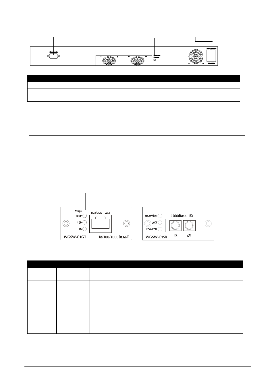 4 module hardware description, 1 panel description, 2 wgsw-c1gt led definition | Planet Technology WGS3-2620 User Manual | Page 15 / 267