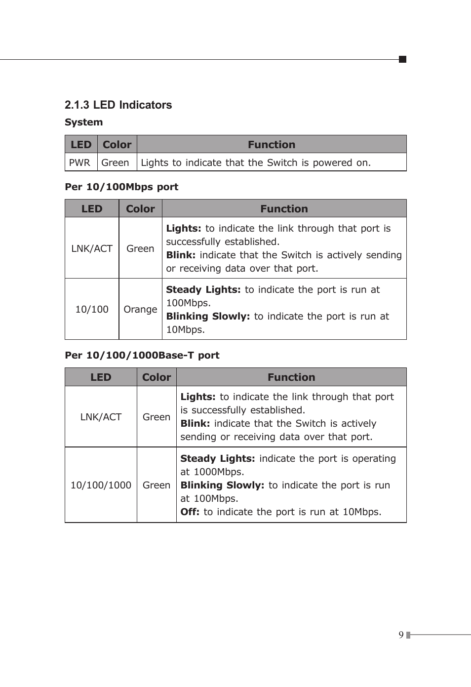 3 led indicators | Planet Technology FGSW-2620 User Manual | Page 10 / 22