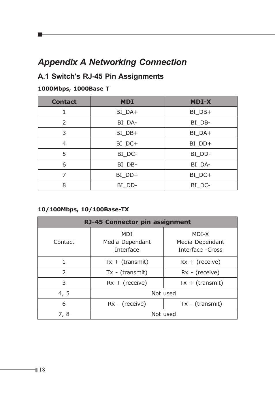 Appendix a networking connection, A.1 switch's rj-45 pin assignments | Planet Technology FGSW-2620 User Manual | Page 19 / 22