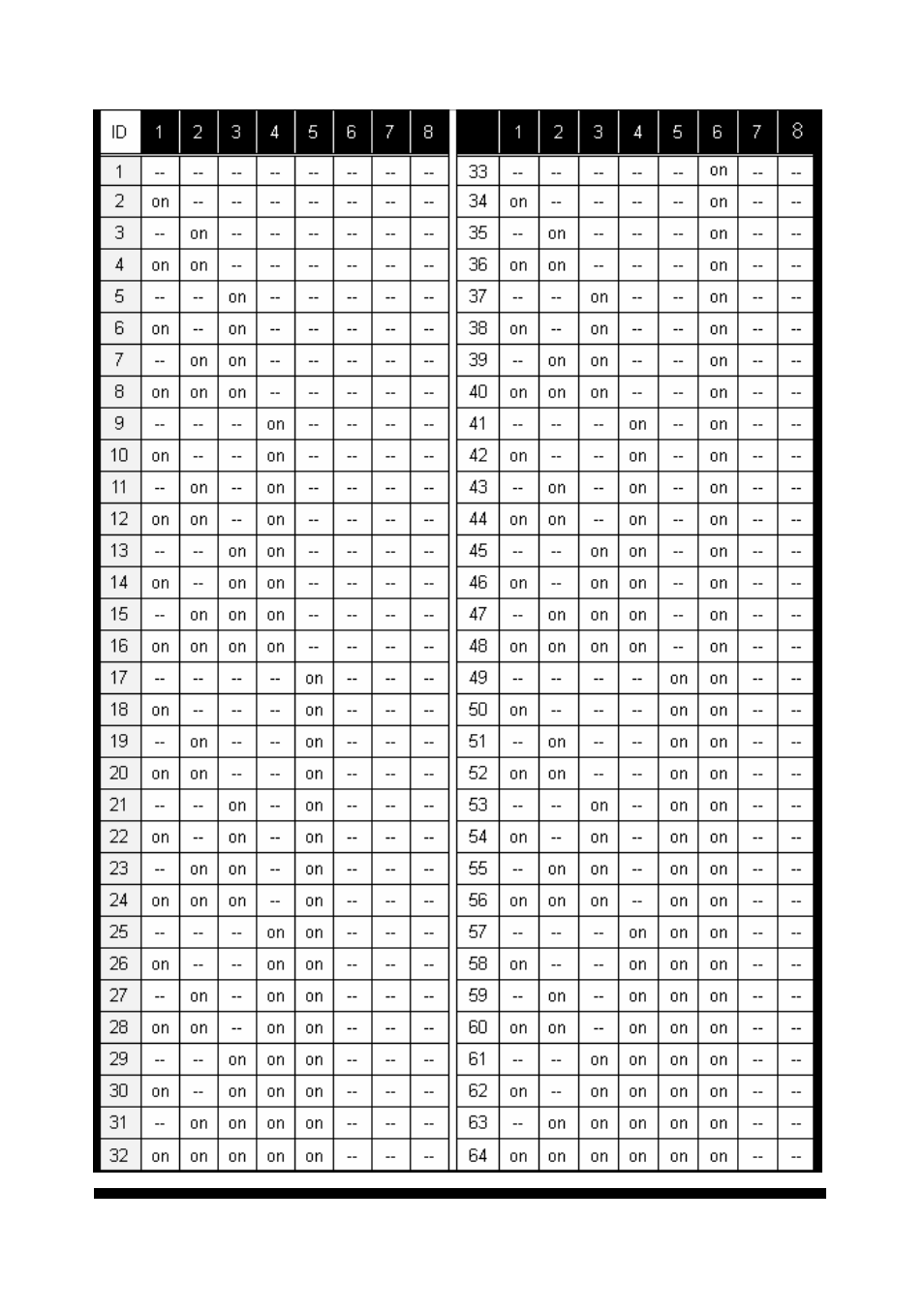 Id table (1 ~ 64) | Planet Technology 23x Indoor Speed Dome Camera CAM-ISD48 User Manual | Page 10 / 47