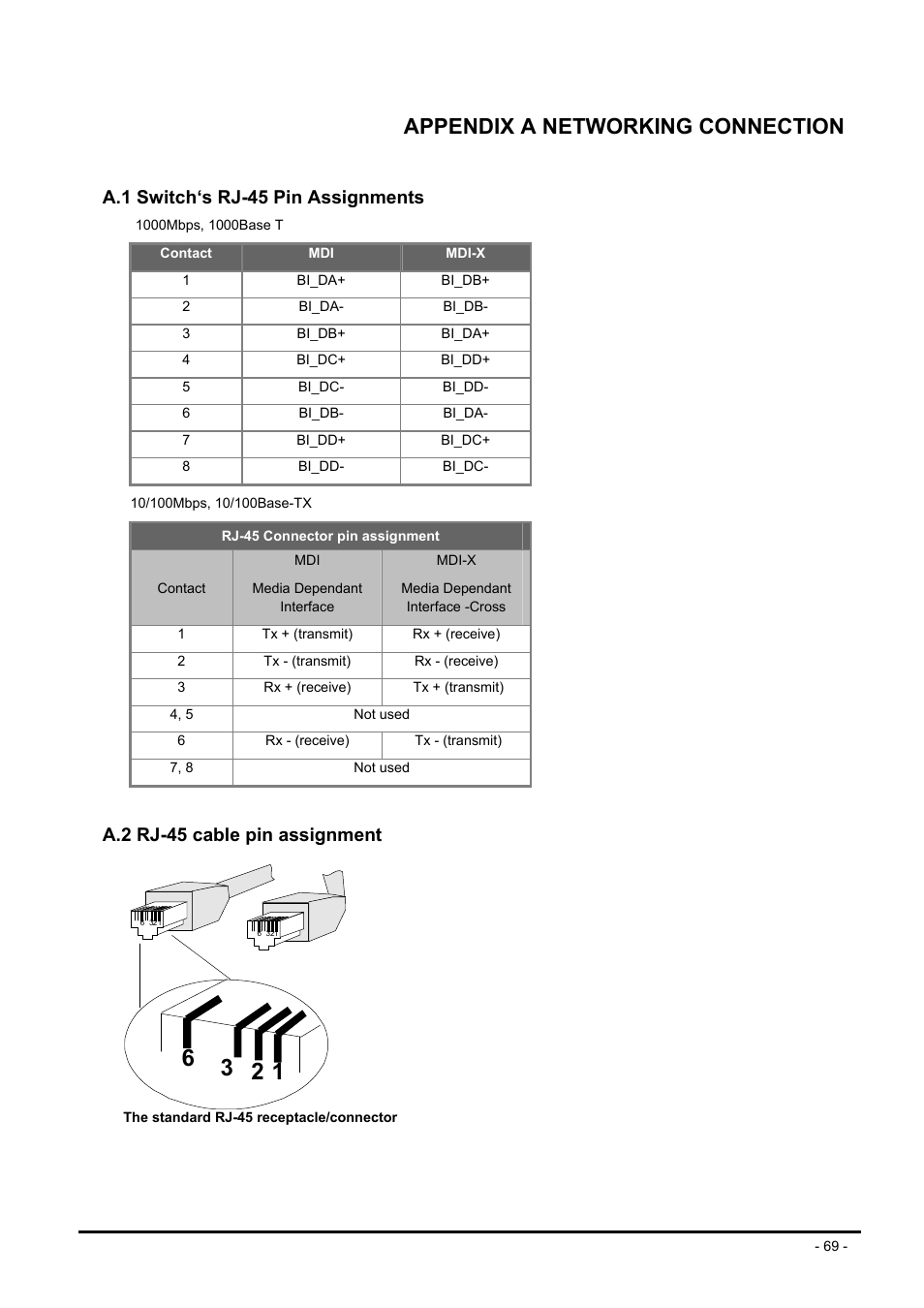 Appendix a networking connection, A.1 switch‘s rj-45 pin assignments, A.2 rj-45 cable pin assignment | Witch, Rj-45, Ssignments, Cable pin assignment, Appendix a netw, Orking connection | Planet Technology FNSW-1608PS User Manual | Page 69 / 72