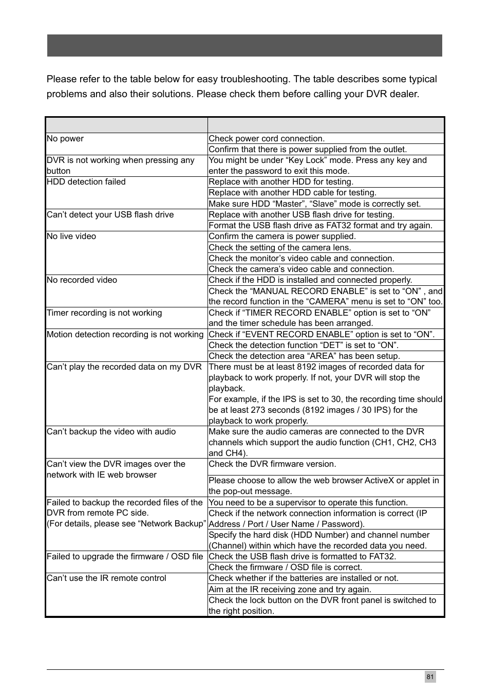 Appendix 4 --- troubleshooting | Planet Technology DVR-460 User Manual | Page 81 / 83