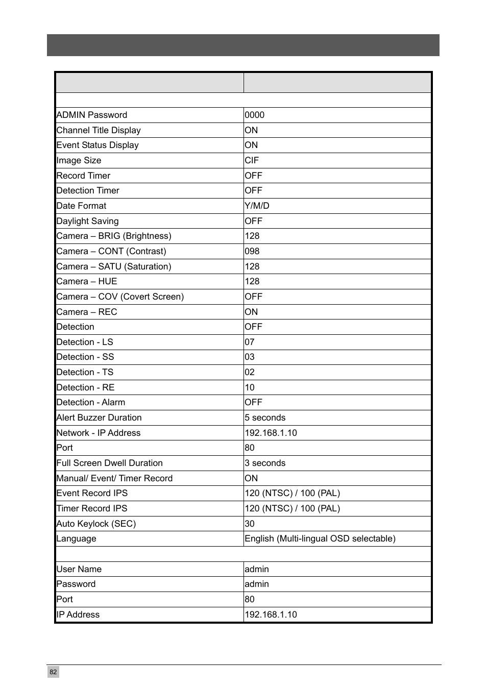Appendix 5 --- default value | Planet Technology DVR-460 User Manual | Page 82 / 83