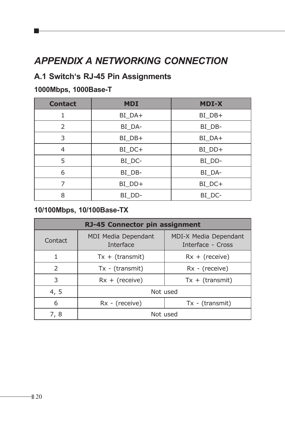 Appendix a networking connection, A.1 switch‘s rj-45 pin assignments | Planet Technology GSW-2416 User Manual | Page 21 / 26