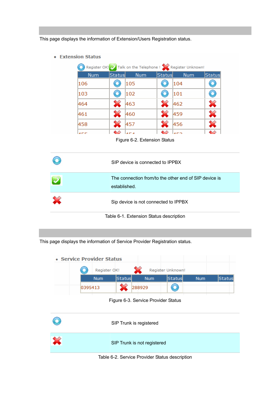 Pbx extension status, Pbx trunk status | Planet Technology Internet Telephony PBX System IPX-1900 User Manual | Page 62 / 82