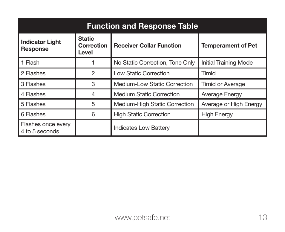Petsafe PIF-275-19 User Manual | Page 13 / 28