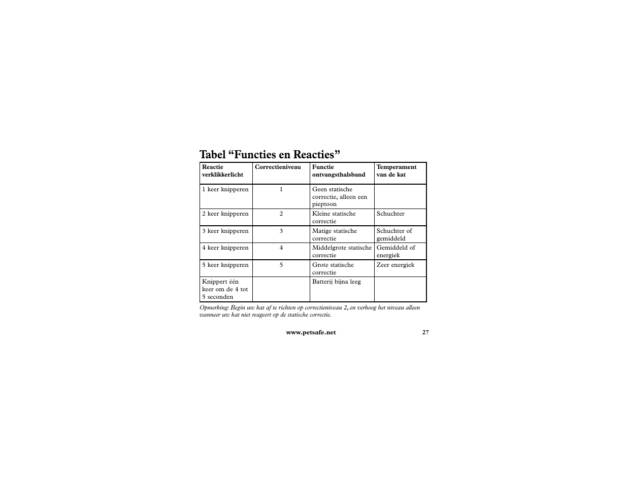 Tabel “functies en reacties | Petsafe In-Ground Cat Fence Extra Receiver User Manual | Page 27 / 68