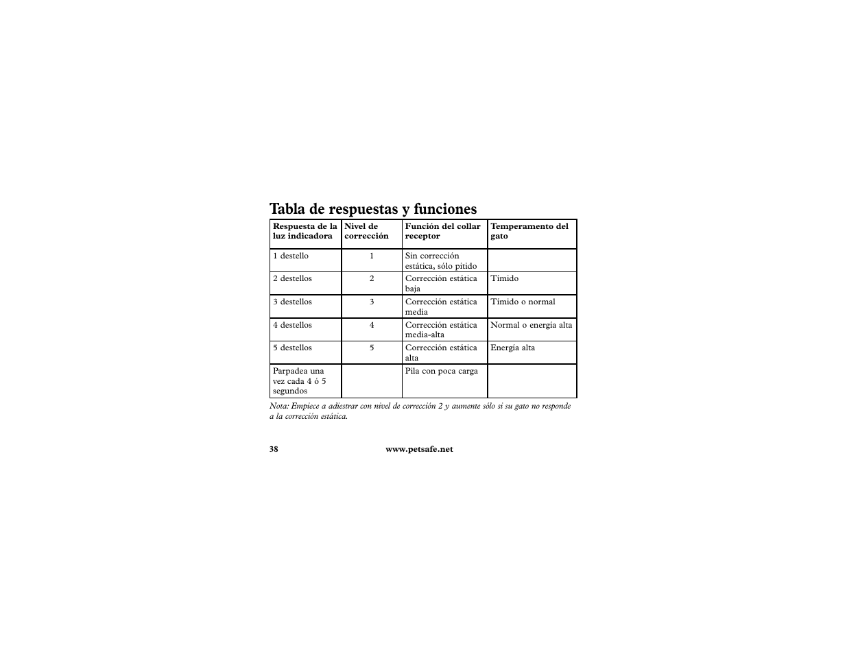 Tabla de respuestas y funciones | Petsafe In-Ground Cat Fence Extra Receiver User Manual | Page 38 / 68
