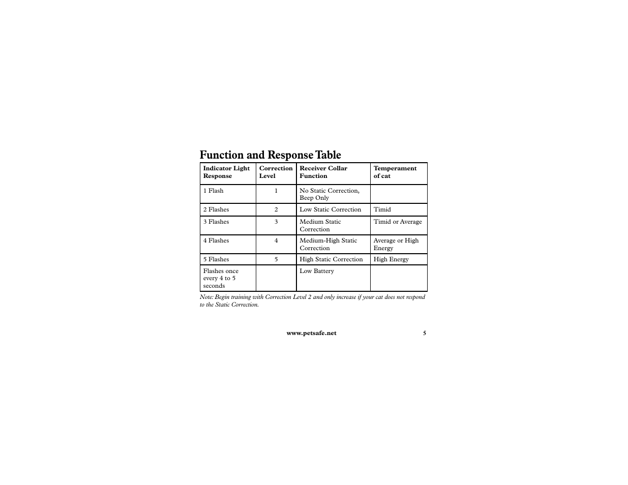Function and response table | Petsafe In-Ground Cat Fence Extra Receiver User Manual | Page 5 / 68