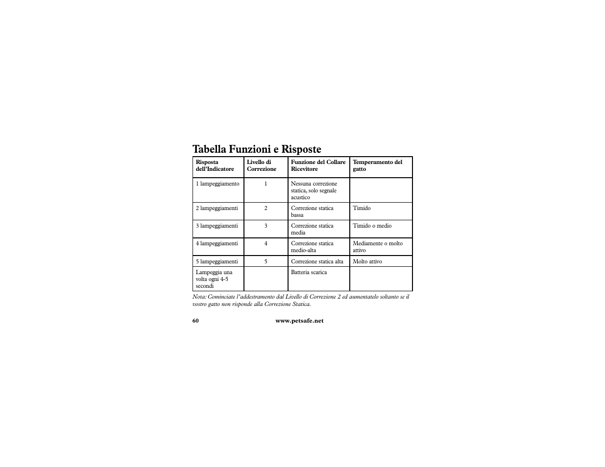Tabella funzioni e risposte | Petsafe In-Ground Cat Fence Extra Receiver User Manual | Page 60 / 68