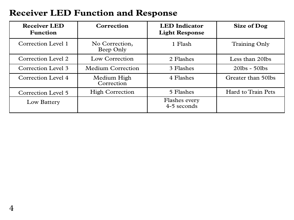 Receiver led function and response | Petsafe UL-275 User Manual | Page 4 / 36