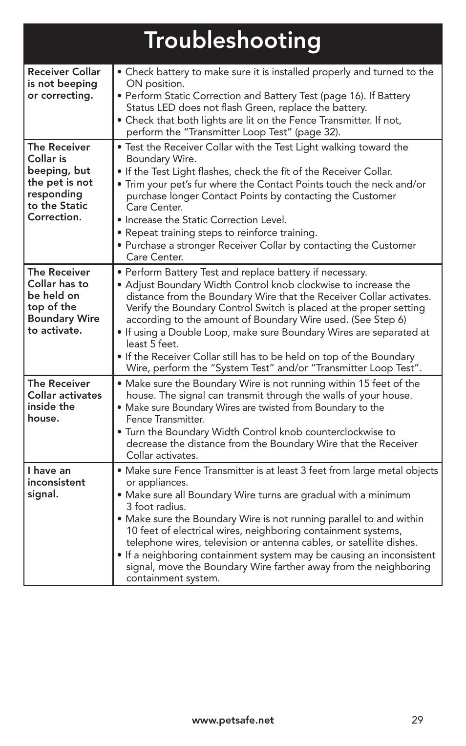 Troubleshooting | Petsafe IN-GROUND FENCE PIG00-10773 User Manual | Page 29 / 36