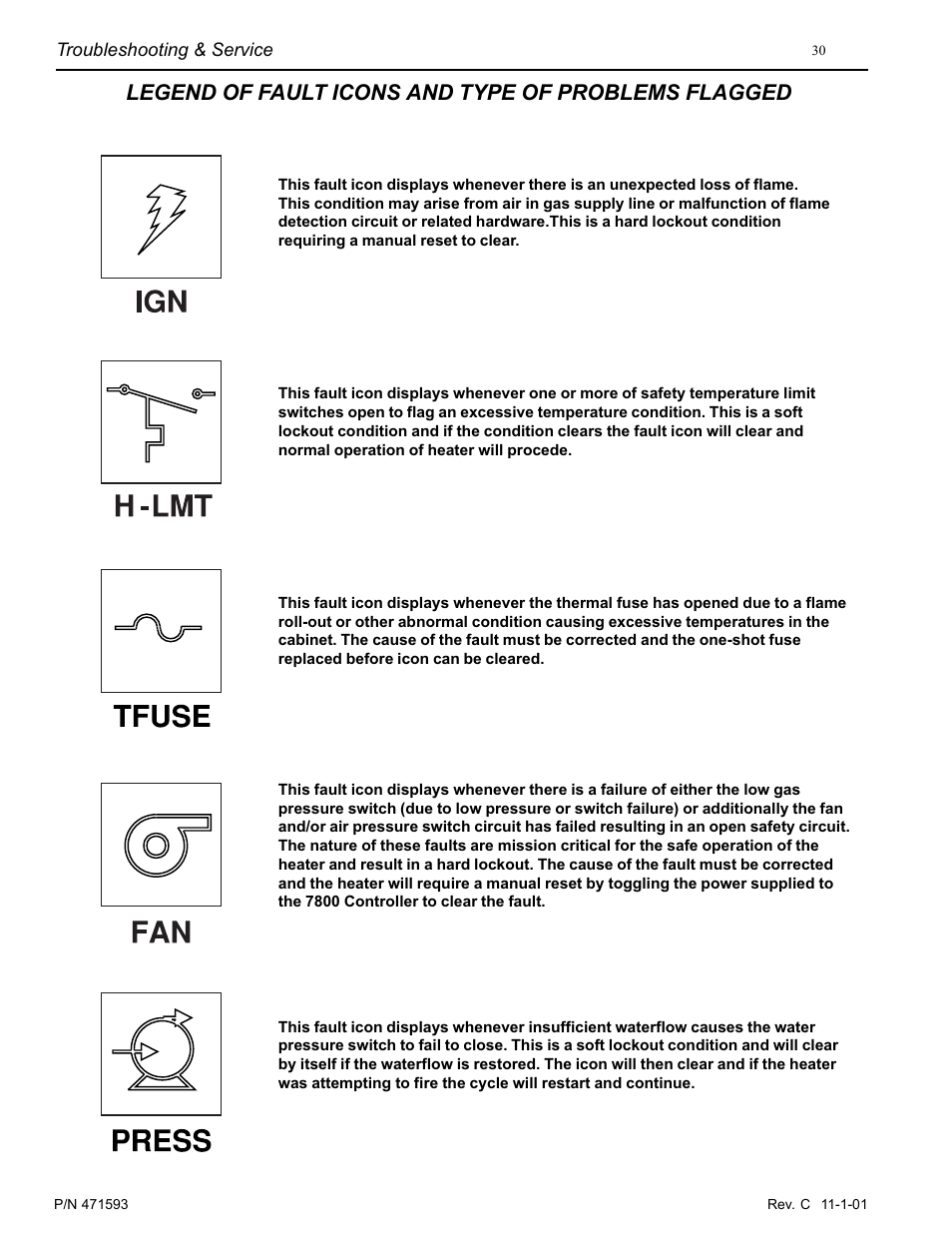 Legend of fault icons and type of problems flagged | Pentair MiniMax 250 User Manual | Page 30 / 40