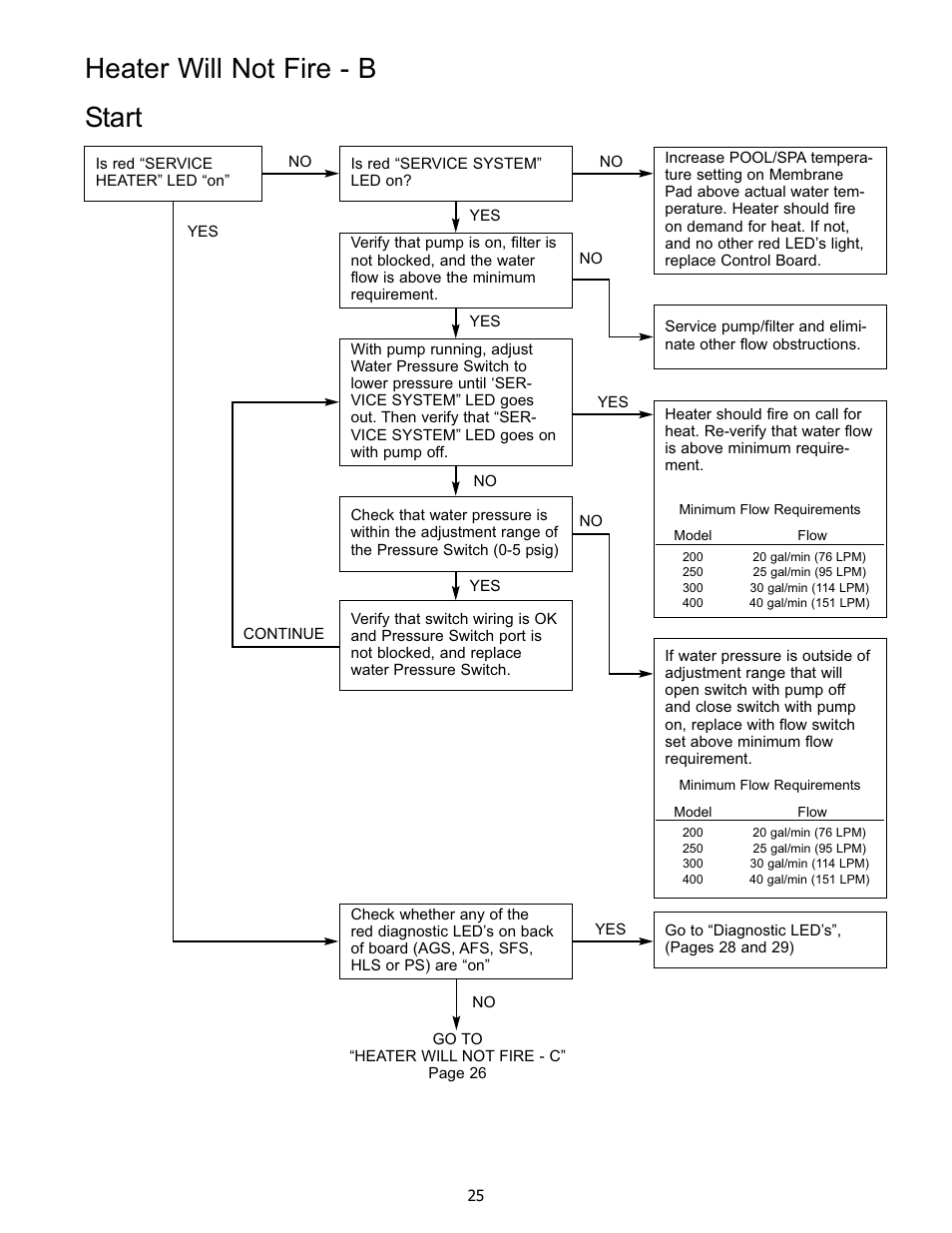 Heater will not fire - b start | Pentair 250K BTU/HR User Manual | Page 25 / 38
