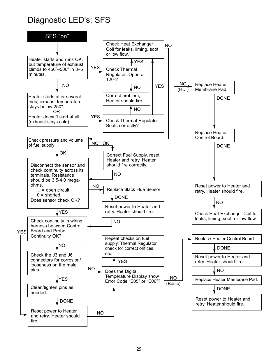 Diagnostic led’s: sfs, Sfs “on | Pentair 250K BTU/HR User Manual | Page 29 / 38