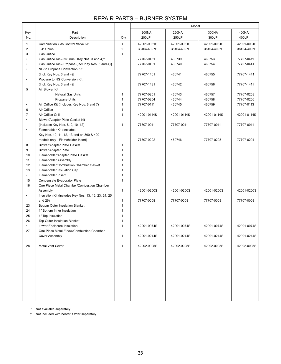 Repair parts – burner system | Pentair 250K BTU/HR User Manual | Page 33 / 38