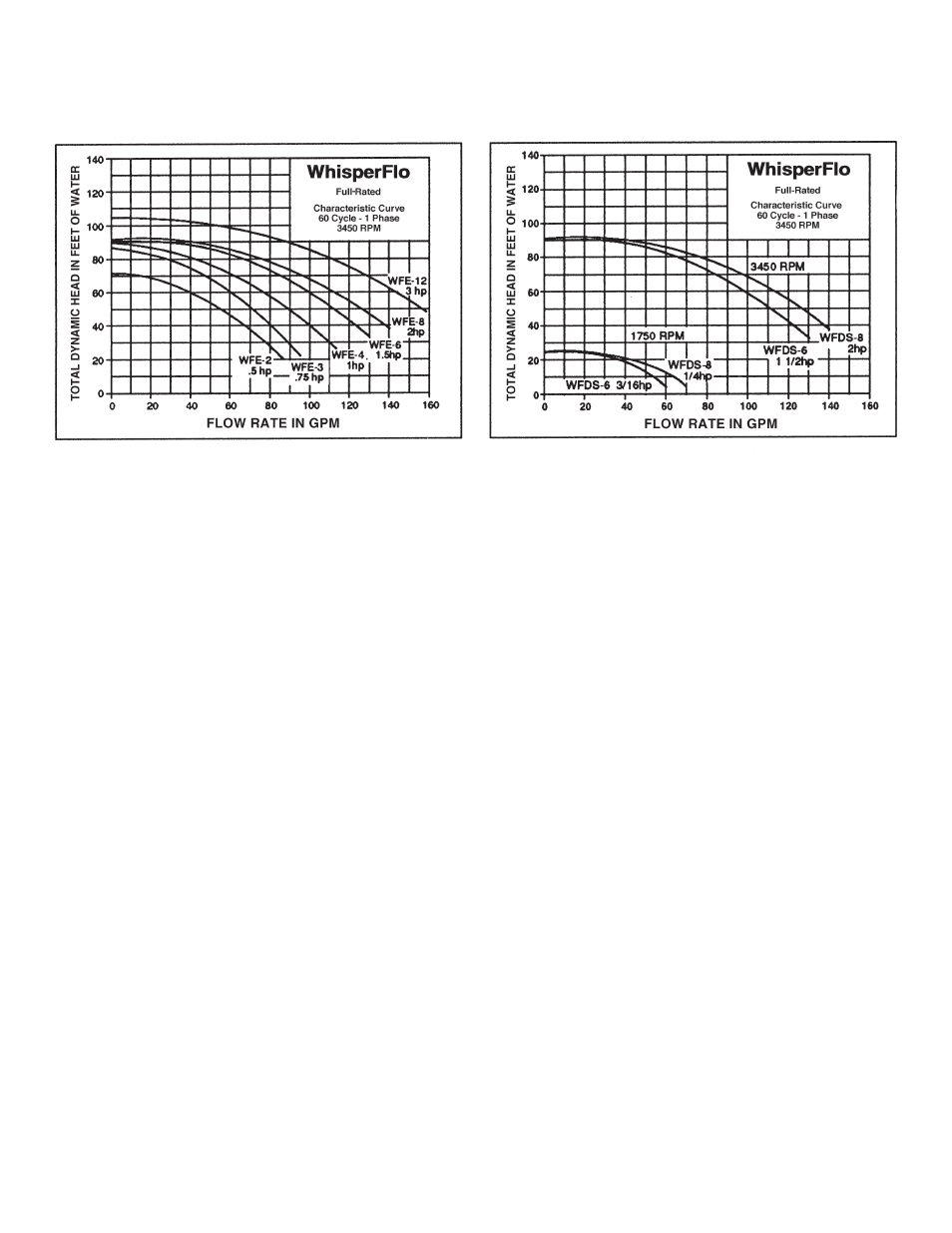 Save these instructions | Pentair WhisperFlo Pump User Manual | Page 9 / 10