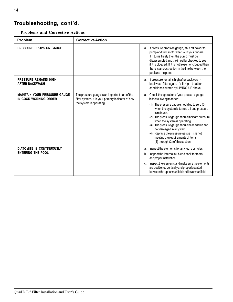 Troubleshooting, cont’d | Pentair D.E. Cartridge Style Filter Quad D.E. User Manual | Page 20 / 24