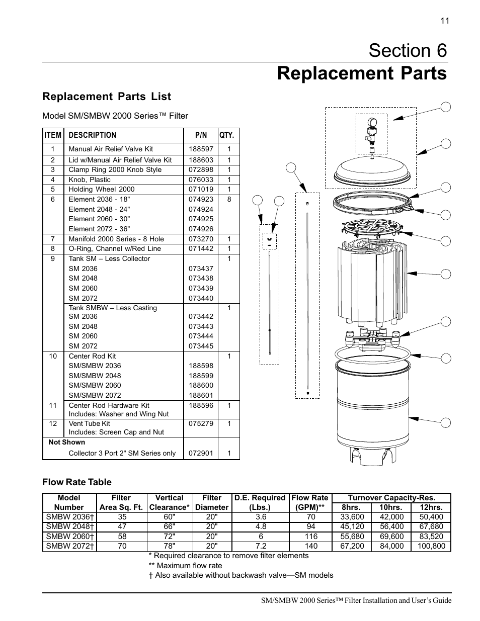 Replacement parts list | Pentair SM/SMBW 2000 User Manual | Page 17 / 20
