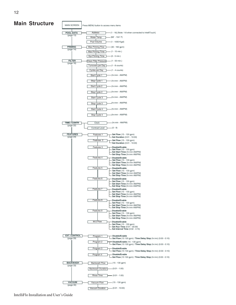 Main structure, Intelliflo installation and user’s guide | Pentair IntelliComm User Manual | Page 18 / 64