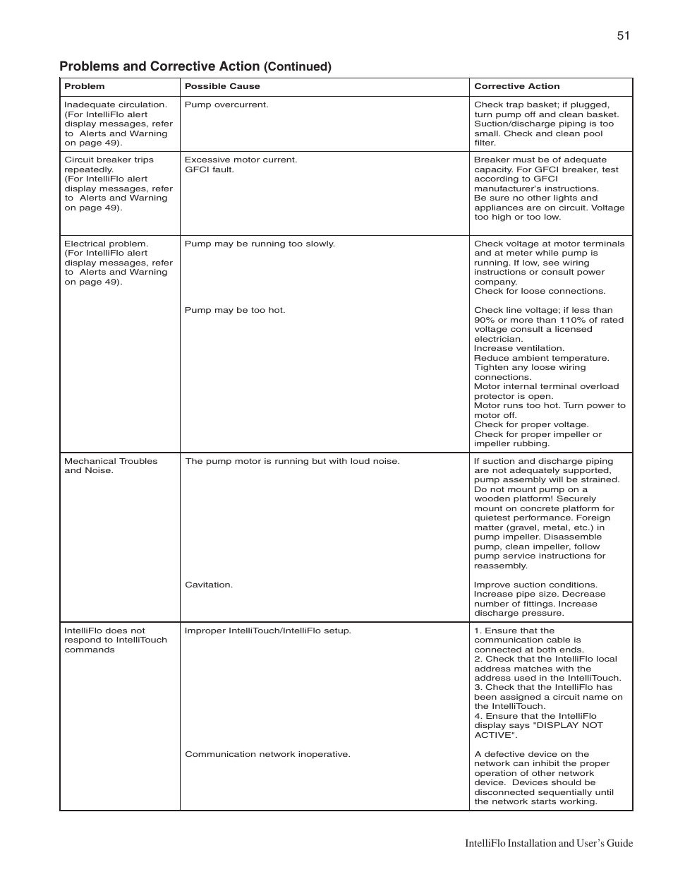 Problems and corrective action, Continued), Intelliflo installation and user’s guide | Pentair IntelliComm User Manual | Page 57 / 64