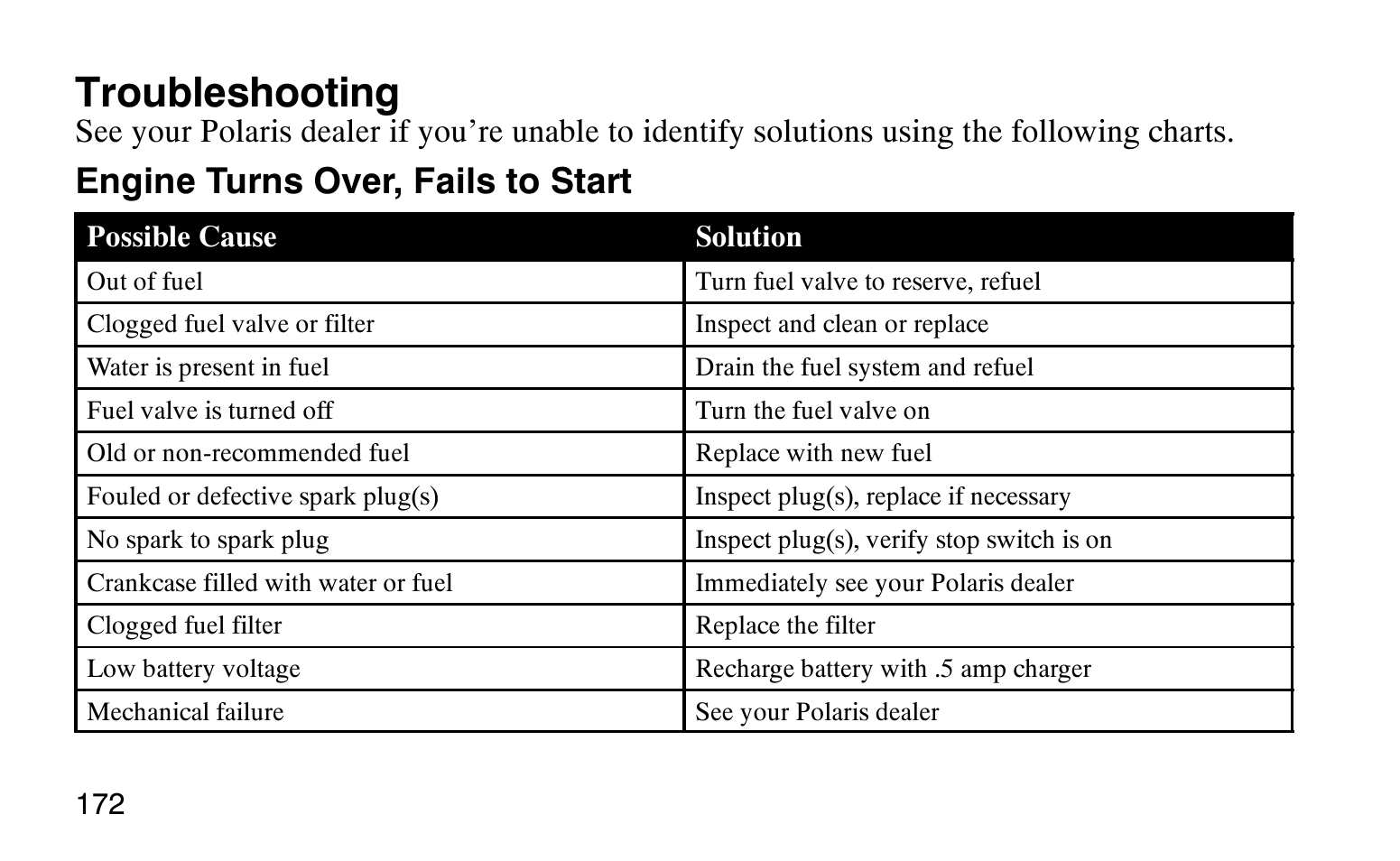 Troubleshooting, Engine turns over, fails to start | Polaris Sprotsman 90 User Manual | Page 174 / 188