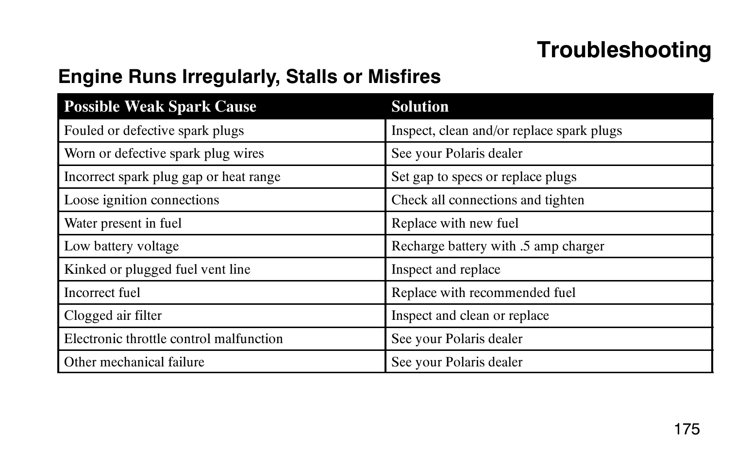 Troubleshooting, Engine runs irregularly, stalls or misfires | Polaris Sprotsman 90 User Manual | Page 177 / 188