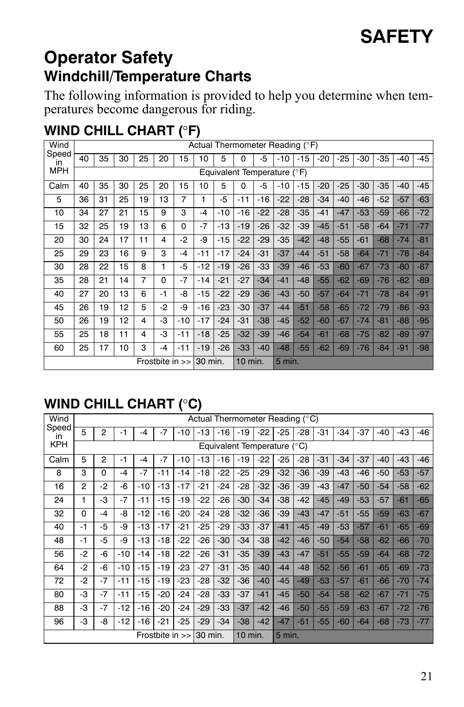 Safety, Operator safety, Windchill/temperature charts | Polaris 600 RMK Shift User Manual | Page 24 / 133