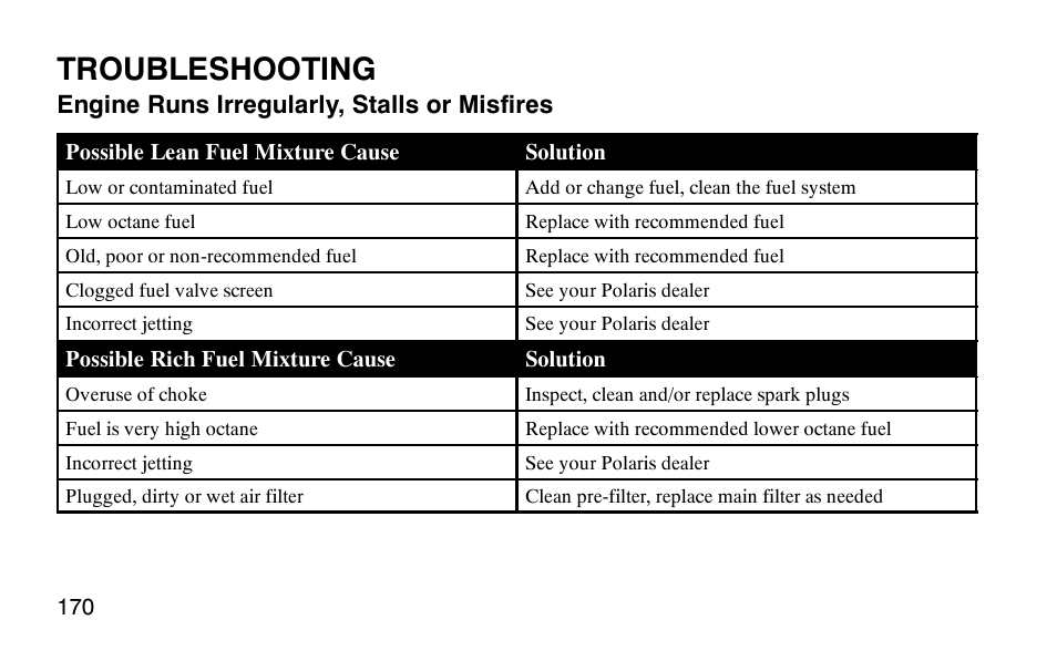 Troubleshooting | Polaris 9919510 User Manual | Page 173 / 187