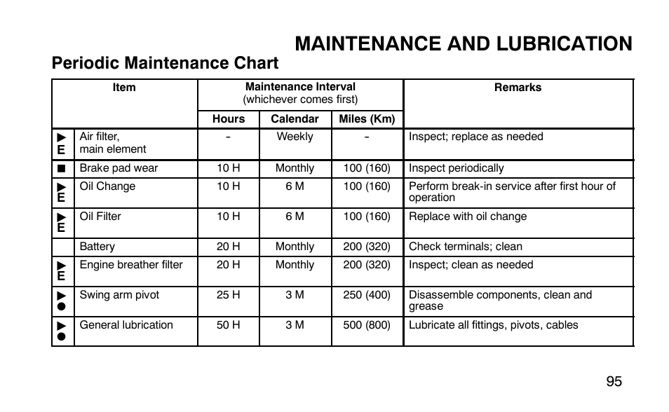 Maintenance and lubrication, Periodic maintenance chart | Polaris 9919510 User Manual | Page 98 / 187