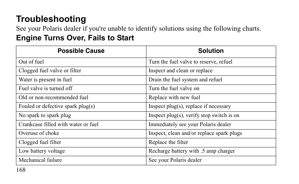 Troubleshooting, Engine turns over, fails to start | Polaris Sportsman 9921796 User Manual | Page 171 / 192