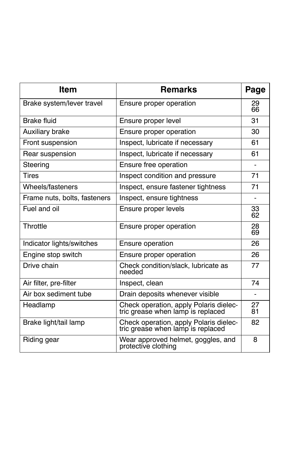 Operation, Pre-ride checklist | Polaris Trail Boss 9921784 User Manual | Page 43 / 120