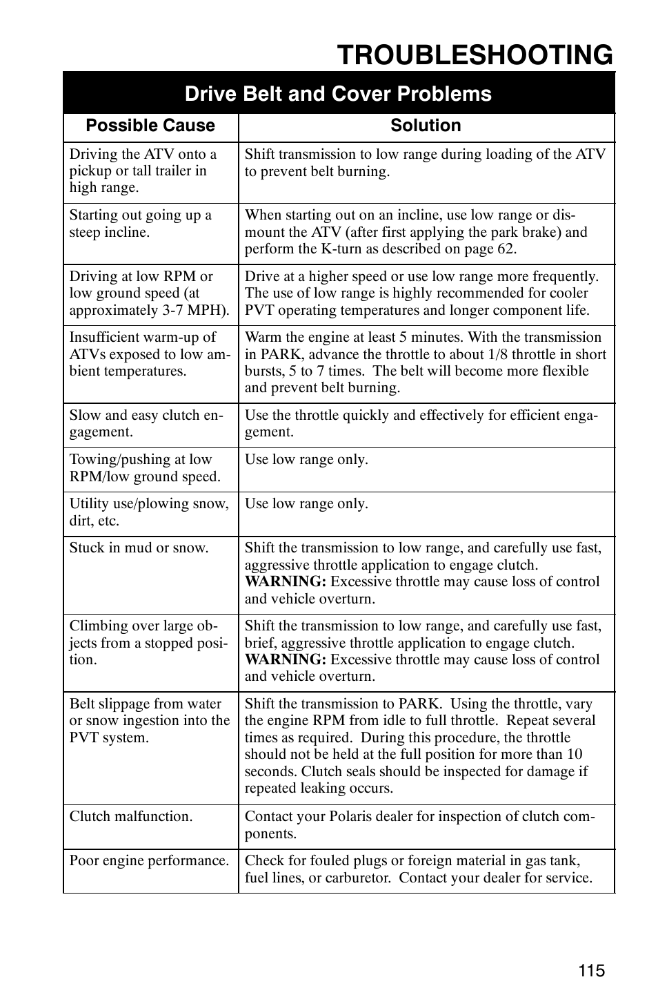 Troubleshooting, Drive belt and cover problems | Polaris Magnum 330 2x4 User Manual | Page 118 / 126