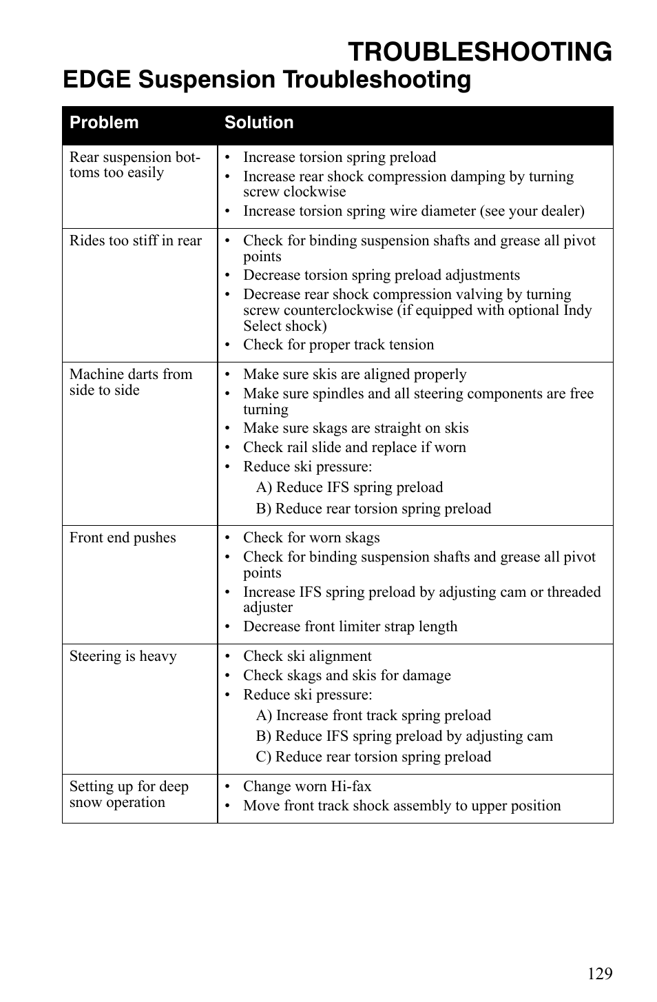 Troubleshooting, Edge suspension troubleshooting | Polaris 500 XC SP User Manual | Page 132 / 148