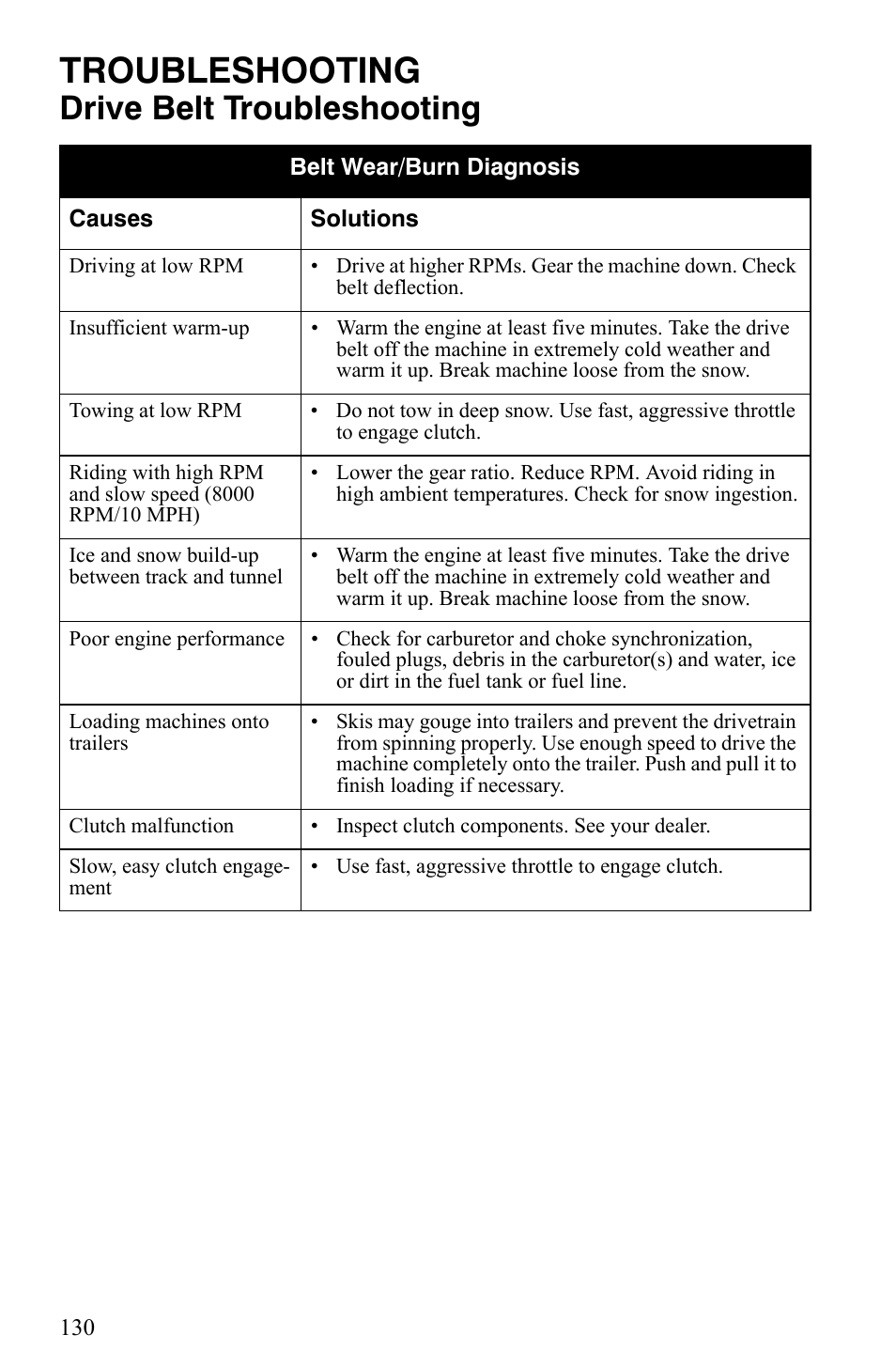 Troubleshooting, Drive belt troubleshooting | Polaris 500 XC SP User Manual | Page 133 / 148