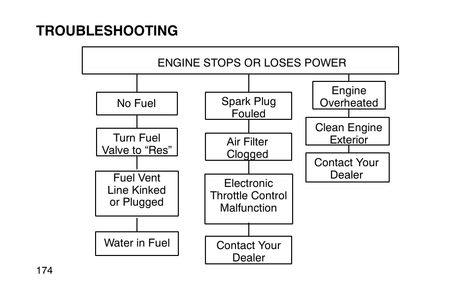 Troubleshooting | Polaris Sportsman 90 User Manual | Page 210 / 220