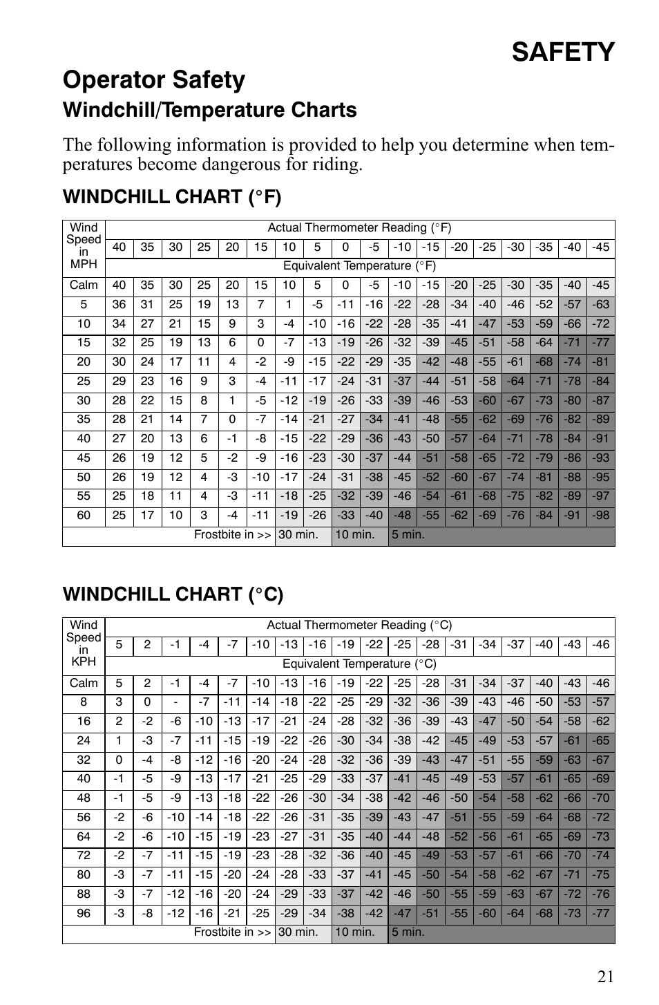 Safety, Operator safety, Windchill/temperature charts | Polaris Indy 340 Touring User Manual | Page 24 / 159