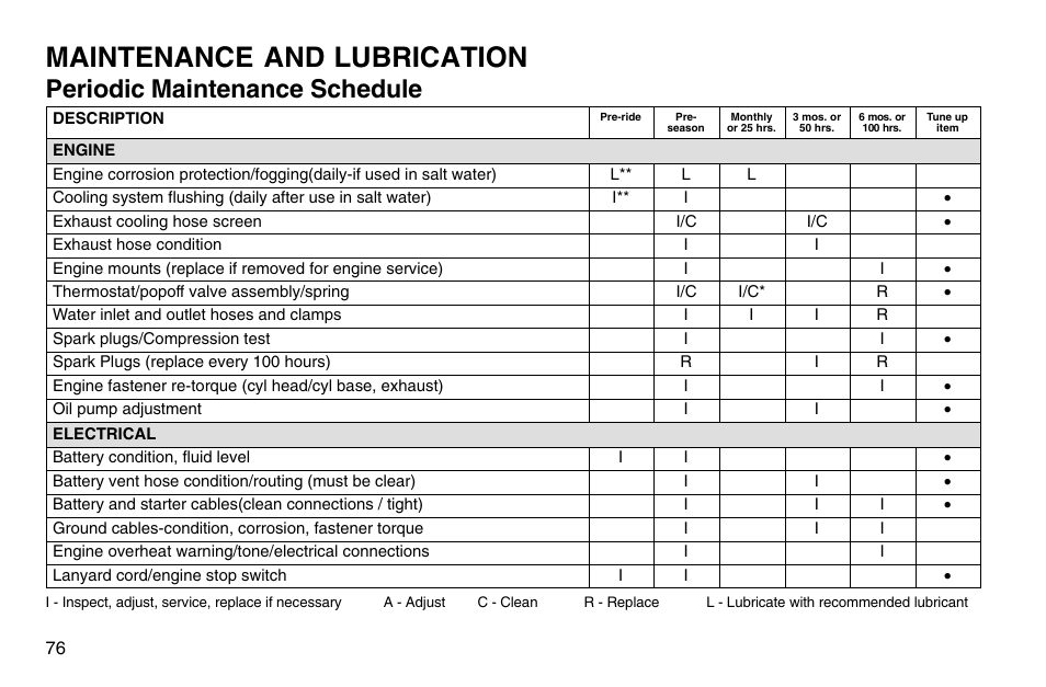 Maintenance and lubrication, Periodic maintenance schedule | Polaris 2003 MSX User Manual | Page 78 / 114