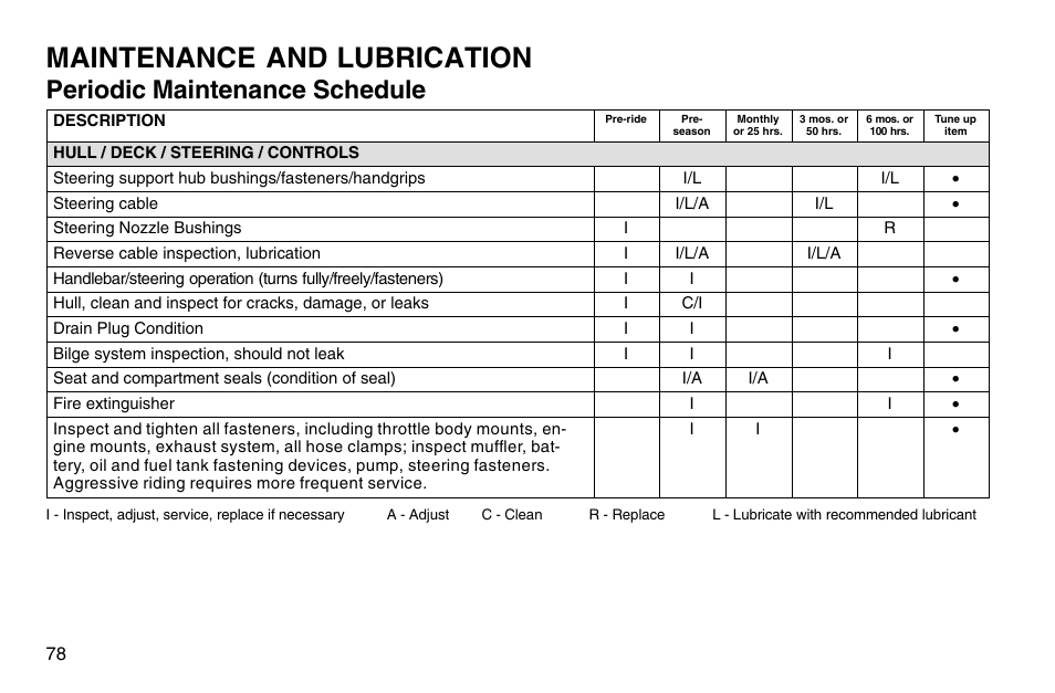 Maintenance and lubrication, Periodic maintenance schedule | Polaris 2003 MSX User Manual | Page 80 / 114