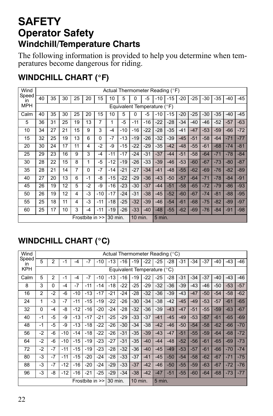 Safety, Operator safety, Windchill/temperature charts | Polaris 600 LX User Manual | Page 25 / 141