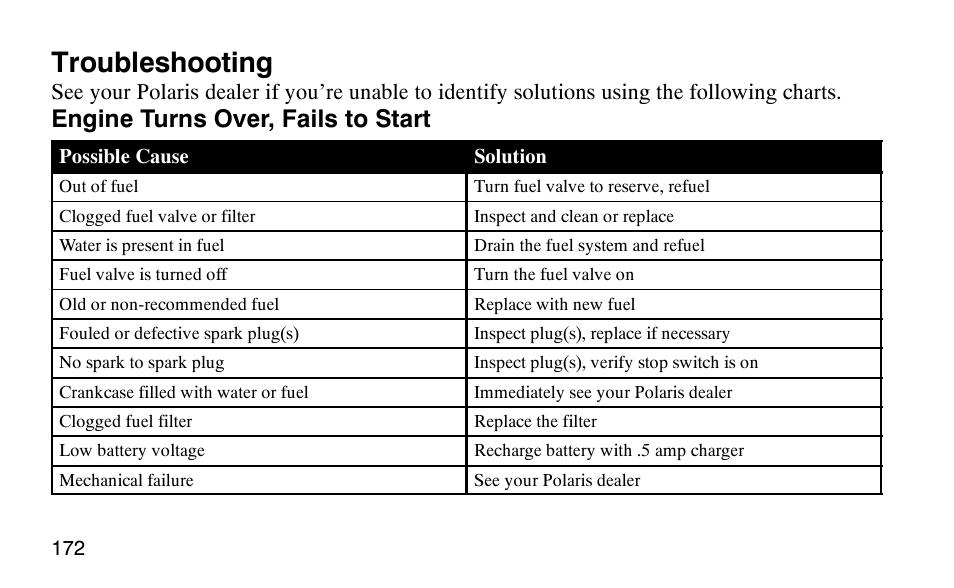 Troubleshooting, Engine turns over, fails to start | Polaris Scrambler 50 User Manual | Page 174 / 186