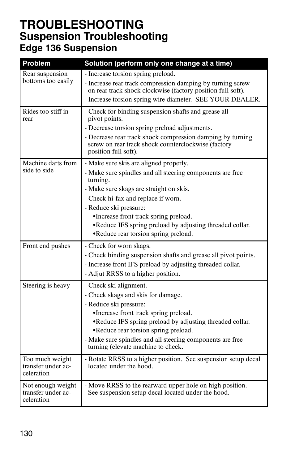 Troubleshooting, Suspension troubleshooting, Edge 136 suspension | Polaris 340 Classic User Manual | Page 132 / 144