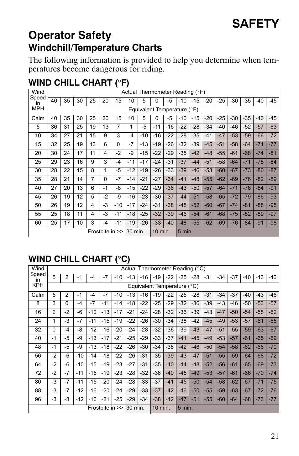 Safety, Operator safety, Windchill/temperature charts | Polaris 800 Assault RMK User Manual | Page 25 / 134