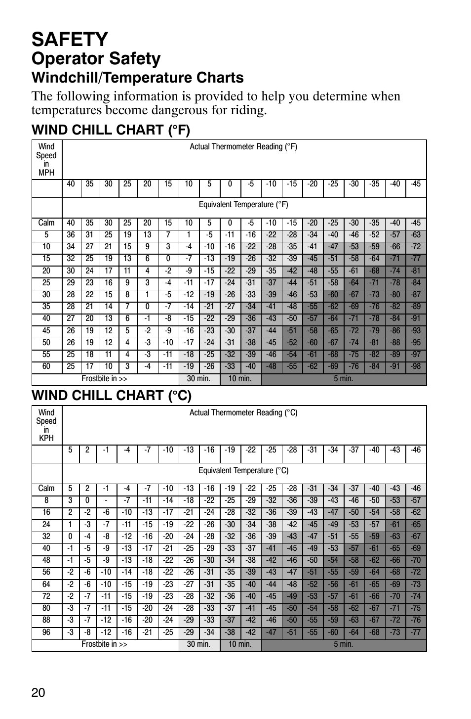 Safety, Operator safety, Windchill/temperature charts | Wind chill chart ( ° c) | Polaris 700 Touring User Manual | Page 23 / 133