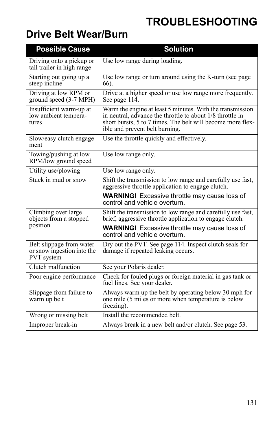 Troubleshooting, Drive belt wear/burn | Polaris Sportsman 550 Touring EPS User Manual | Page 135 / 158