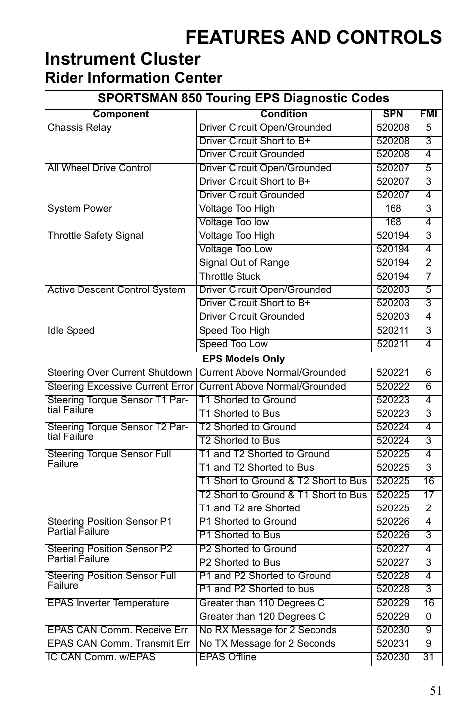 Features and controls, Instrument cluster, Rider information center | Sportsman 850 touring eps diagnostic codes | Polaris Sportsman 550 Touring EPS User Manual | Page 55 / 158