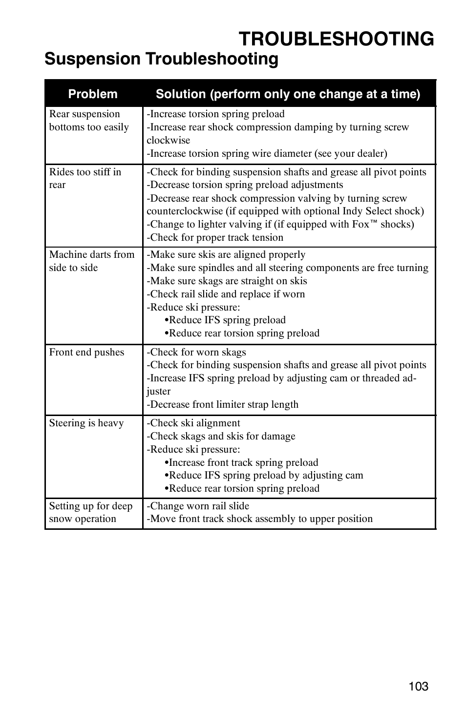 Troubleshooting, Suspension troubleshooting | Polaris 600RR User Manual | Page 106 / 119